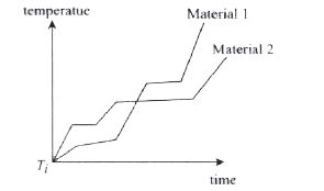 Two solid blocks having same mass but different material are supplied ...