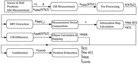 Exploiting Ultra-Wideband Channel Impulse Responses for Device-Free ...