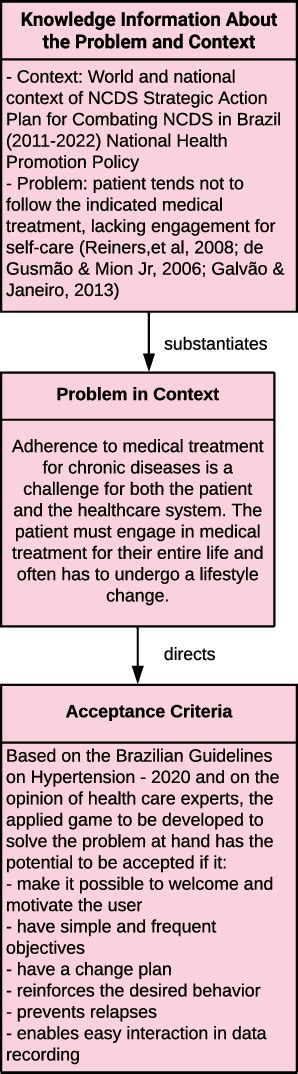 Image result for Problem Context Map