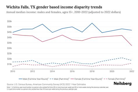 Wichita Falls, TX Income By Gender - 2025 Update | Neilsberg