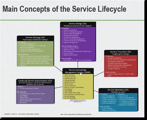 ITIL Process 的图像结果