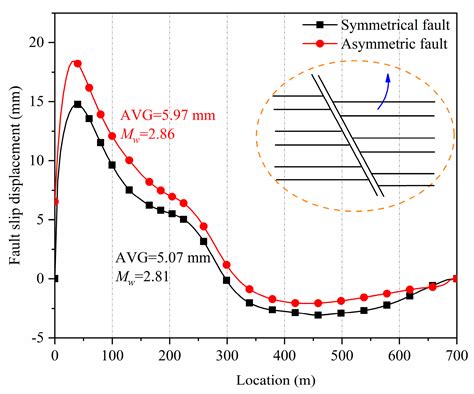 Influence of Structural Symmetry of Fault Zones on Fluid-Induced Fault ...