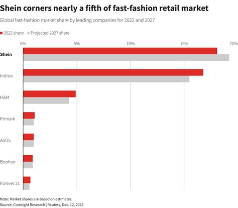 How Shein outgrew Zara and H&M and pioneered fast-fashion 2.0 | Reuters - market share of zara