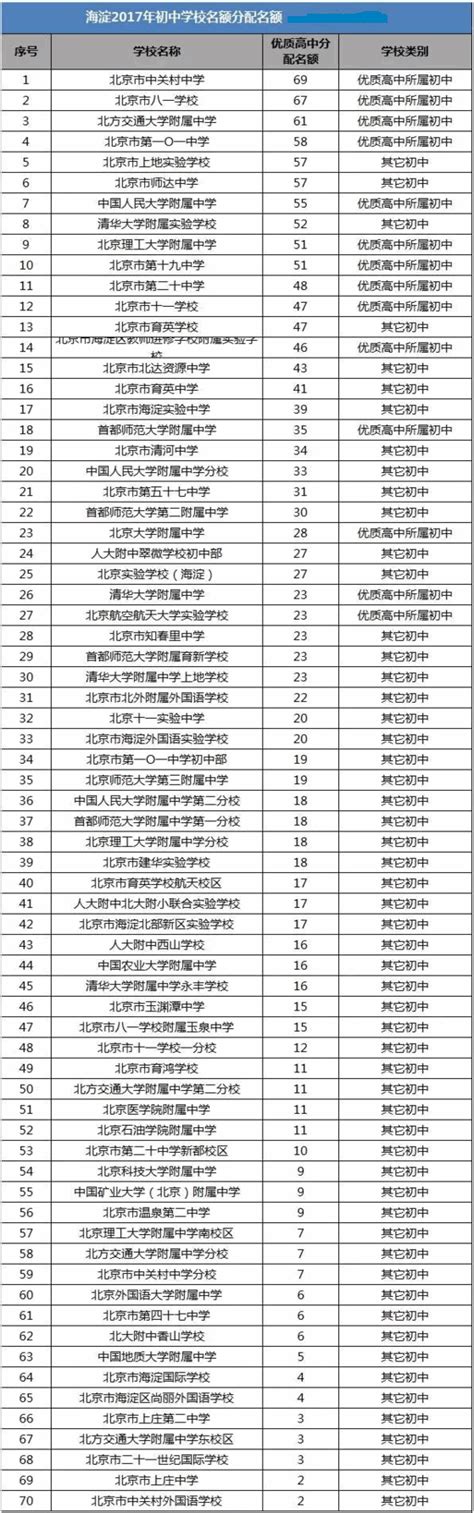 2017年北京市海淀区优质高中分配名额排名_北京爱智康