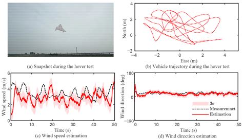Accurate Tracking of Agile Trajectories for a Tail-Sitter UAV Under ...