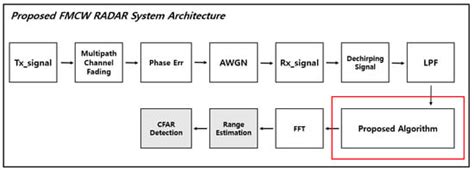 Signal Expansion Method in Indoor FMCW Radar Systems for Improving ...