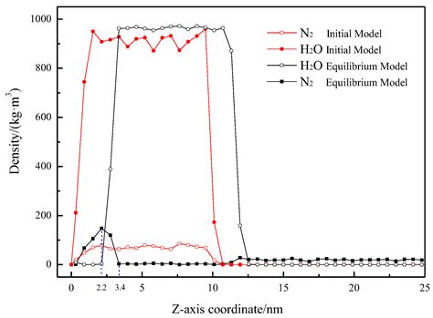 Molecular Insight into the Processes and Mechanisms of N2 Adsorption ...