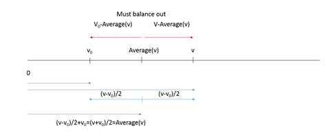 Image result for Average Velocity Formula
