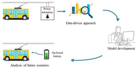 Catenary-Powered Electric Traction Network Modeling: A Data-Driven ...