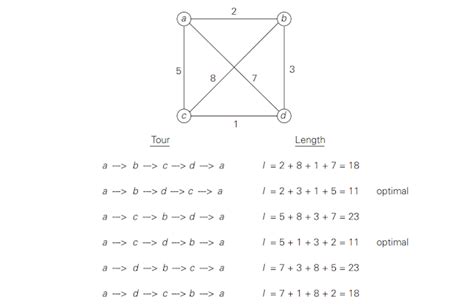 Image result for Knapsack Algorithm Time Complexity