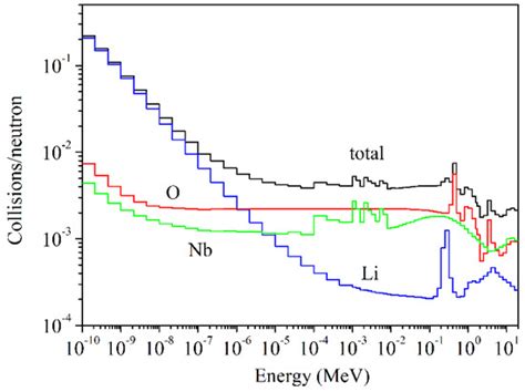 Unveiling the Defect Structure of Lithium Niobate with Nuclear Methods