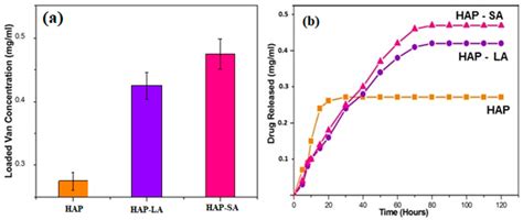 Drug Leaching Properties of Vancomycin Loaded Mesoporous Hydroxyapatite ...