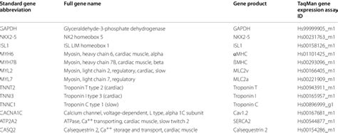 Image result for TaqMan Assay Signal Image Graph