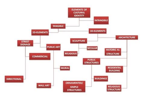 make a flowchart of Indian culture and science - Brainly.in