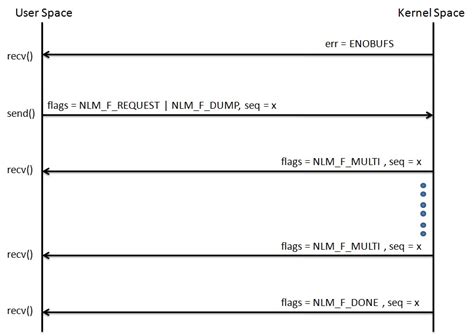Image result for Netlink Programming