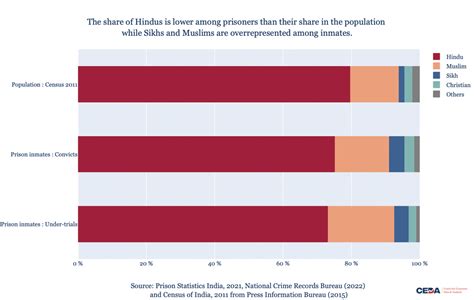 The Burgeoning Share of Undertrial Prisoners in India’s Jails