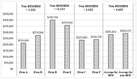 Quantitative and Qualitative Analysis of Applying Building Information ...