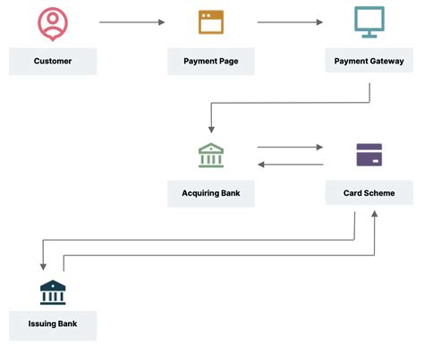 Payment Gateway Example 的图像结果