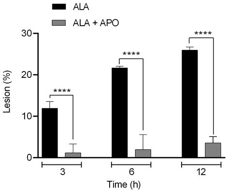 Apocynin, an NADPH Oxidase Enzyme Inhibitor, Prevents Amebic Liver ...