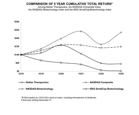 Nektar Therapeutics - 10-K annual report 2023