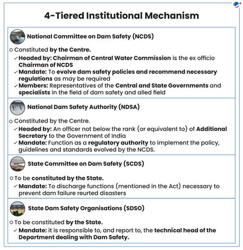 DAM SAFETY | Current Affairs | Vision IAS