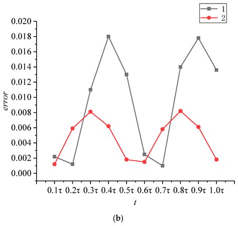 Analytical Solution of Heat Transfer Performance of Grid Regenerator in ...