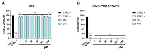 Design of Three Residues Peptides against SARS-CoV-2 Infection