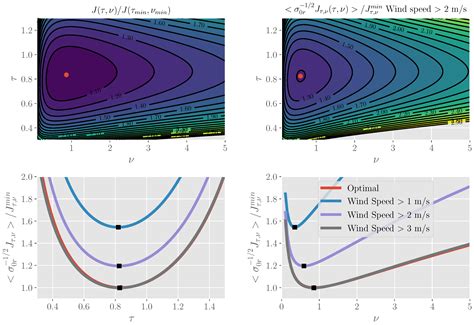 On the Optimal Design of Doppler Scatterometers