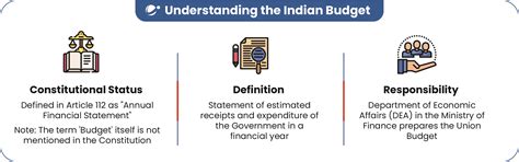 What is a Budget? | Current Affairs | Vision IAS