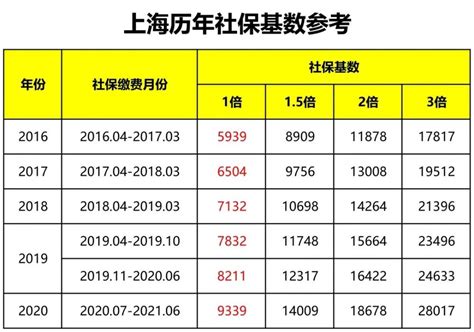 上海落户社保基数要求2021 落户上海缴纳七年社保 一倍社保多少钱_腾讯新闻