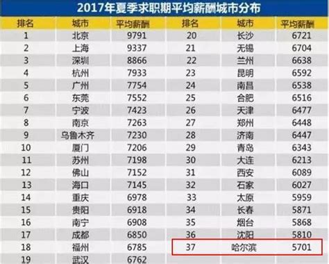 哈尔滨最最最最贵10大小区，你一年的工资能买几平米？