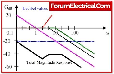 Image result for How to Calculate Bode Plot Phase
