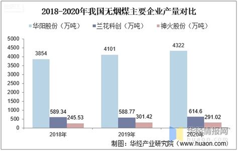 2018年中国无烟煤价格走势及行业发展趋势【图】_智研咨询