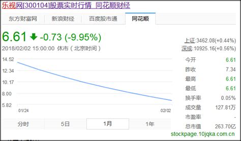 如何卖出乐视网股票：达到1亿资金量开通VIP通道