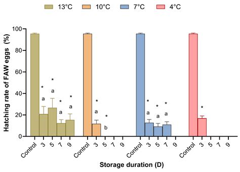Dual Effects of Cold Storage and Stored Host Eggs of Spodoptera ...