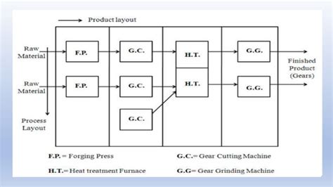 Image result for Types of Layout in Operations Management
