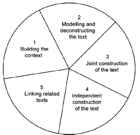 Image result for Teaching Learning Cycle