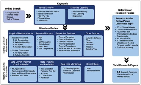 A Review of Thermal Comfort in Primary Schools and Future Challenges in ...