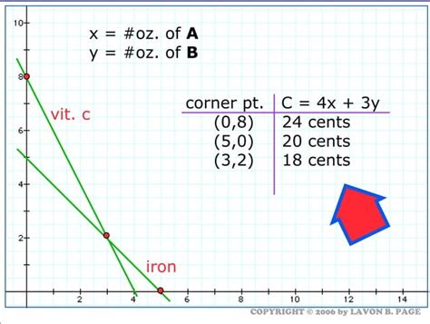 Image result for Linear Programming Problems Graphically