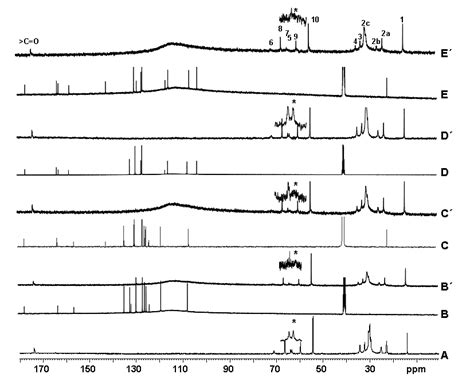 Anti–oxidant and anti–proliferative activity