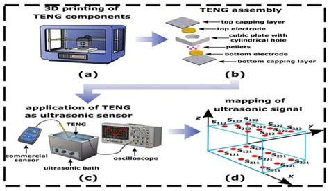 Synergies in Materials and Manufacturing: A Review of Composites and 3D ...