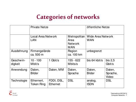 Image result for Categories of Computer Networks