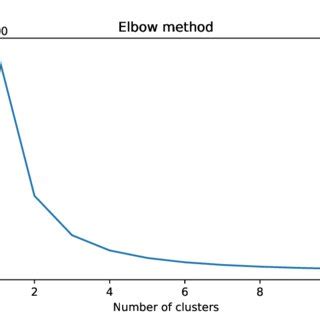 Image result for Elbow Method Examples