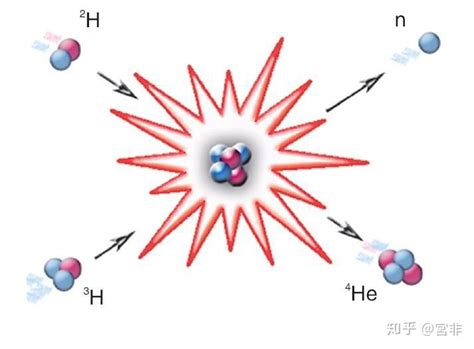 原子核聚变、裂变究竟如何释放结合能？ - 知乎
