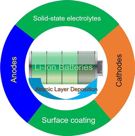 Recent Progresses and Development of Advanced Atomic Layer Deposition ...