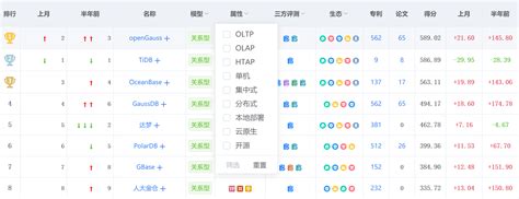 2022年5月中国数据库排行榜：墨天轮榜单榜首易位，前九三商三云三开源 - 墨天轮
