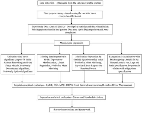 Comparison of Missing Data Infilling Mechanisms for Recovering a Real ...