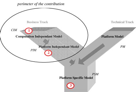 Image result for Model-driven Architecture Tutorial