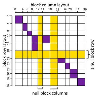 Image result for Structured Block Matrix