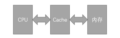 Cache-简介（第一篇）_cache的时间局部性-CSDN博客